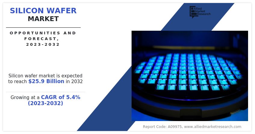 复合增长 5.42%，机构预估 2032 年全球硅晶圆市场规模达 259 亿美元