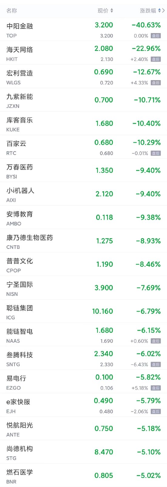 周一热门中概股多数上涨 微博涨超4%，小鹏、拼多多、B站涨超3%，蔚来、京东涨超2%